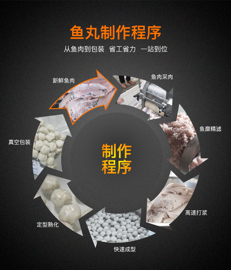 魚丸加工生產(chǎn)成套設(shè)備自動(dòng)化生產(chǎn)魚圓的機(jī)器(圖7)