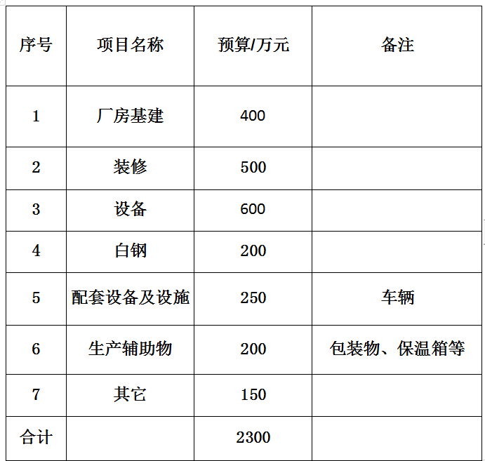 3萬(wàn)份學(xué)生餐的中央廚房投資預算大概需要多少？