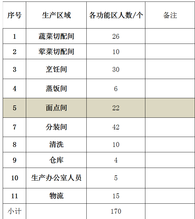 3萬(wàn)份的營(yíng)養餐配送工廠(chǎng)運營(yíng)直接生產(chǎn)人員需要多少人